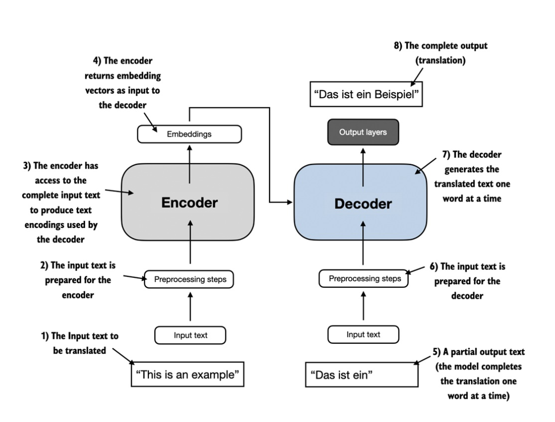 Architecture schema