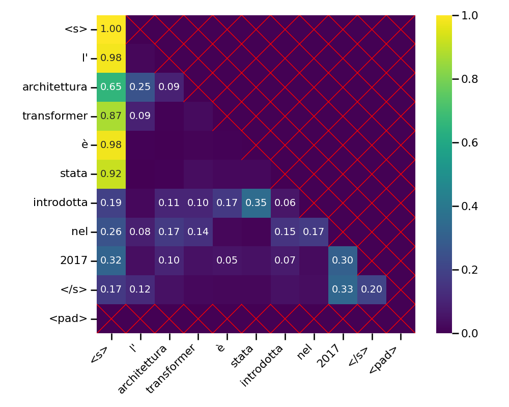 Causal attention weights