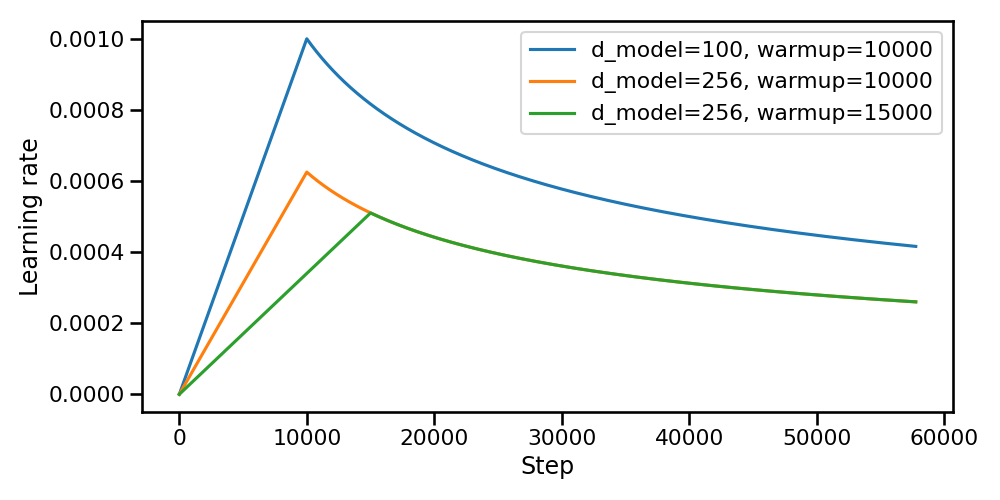 Learning rate scheduling original