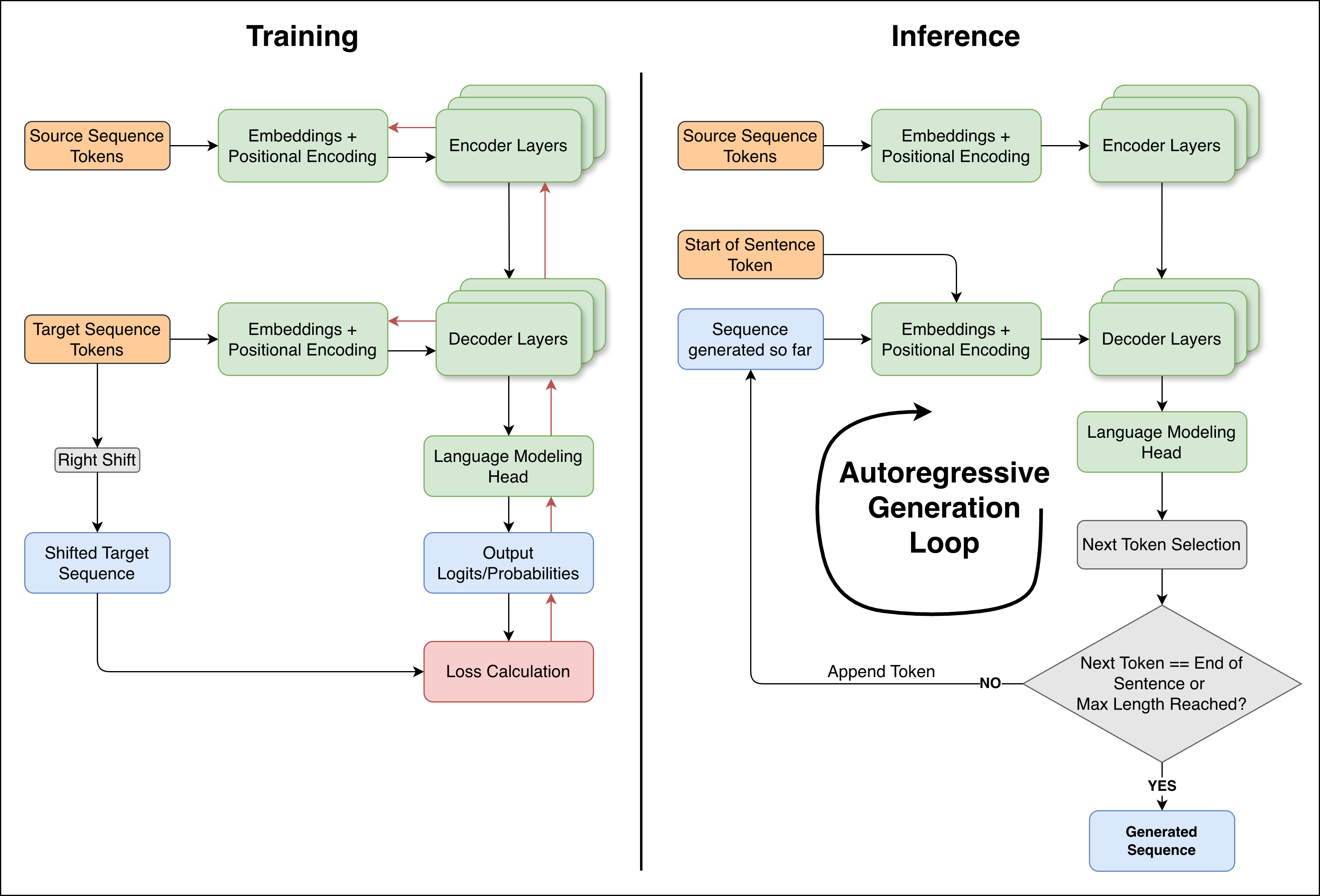 Training and inference flows